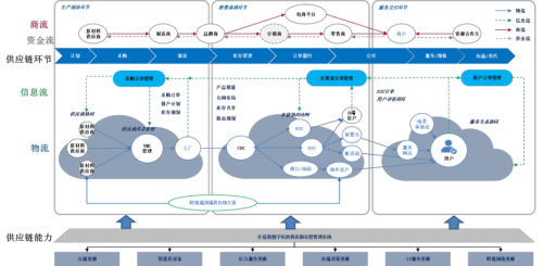 新一輪科技大爆炸時代，日日順供應鏈打造差異化創新樣本——全流程智慧轉型破局供應鏈管理服務新賽道
